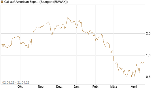 Call auf American Express [J.P. Morgan Structured Products B.V.] Chart