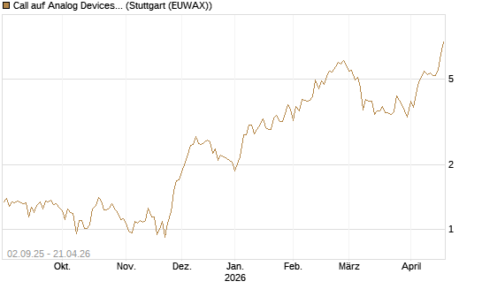 Call auf Analog Devices [J.P. Morgan Structured Products B.V.] Chart