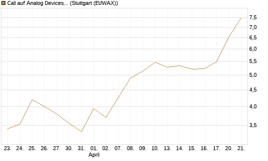 Call auf Analog Devices [J.P. Morgan Structured Products B.V.] Chart