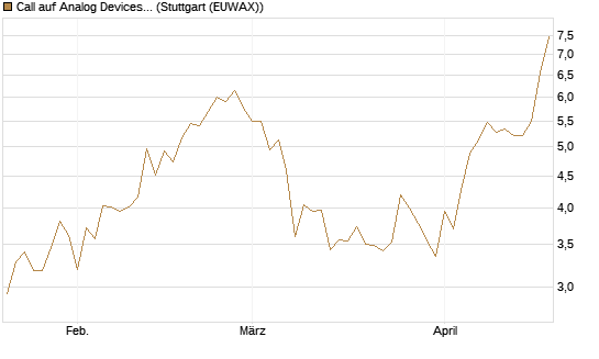 Call auf Analog Devices [J.P. Morgan Structured Products B.V.] Chart