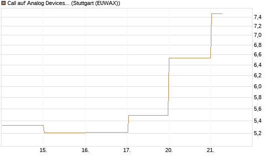 Call auf Analog Devices [J.P. Morgan Structured Products B.V.] Chart