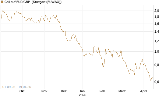 Call auf EUR/GBP [J.P. Morgan Structured Products B.V.] Chart