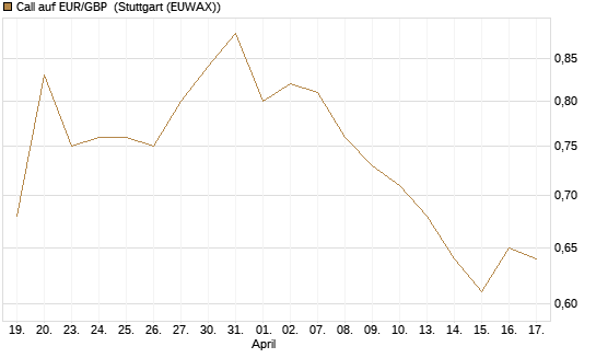 Call auf EUR/GBP [J.P. Morgan Structured Products B.V.] Chart