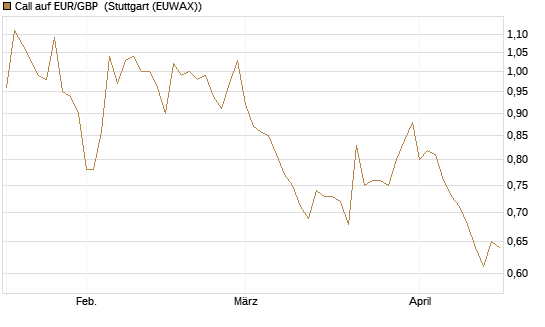 Call auf EUR/GBP [J.P. Morgan Structured Products B.V.] Chart