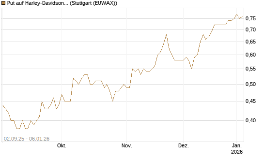 Put auf Harley-Davidson [J.P. Morgan Structured Products B.V.] Chart