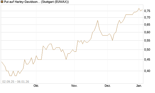 Put auf Harley-Davidson [J.P. Morgan Structured Products B.V.] Chart