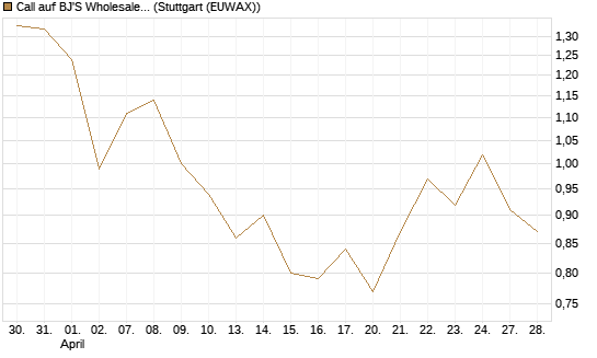 Call auf BJ'S Wholesale Club Holdings [J.P. Morgan Structured Products B.V.] Chart