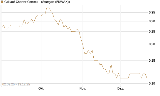Call auf Charter Communications A [J.P. Morgan Structured Products B.V.] Chart