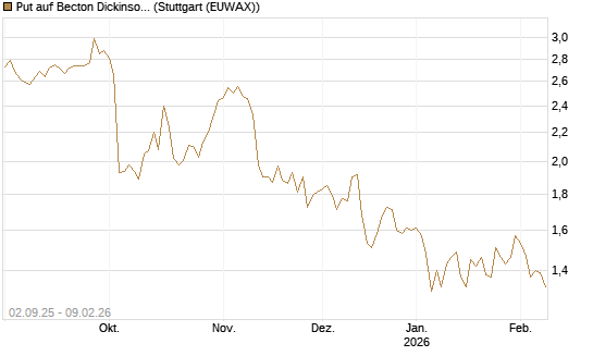 Put auf Becton Dickinson [J.P. Morgan Structured Products B.V.] Chart
