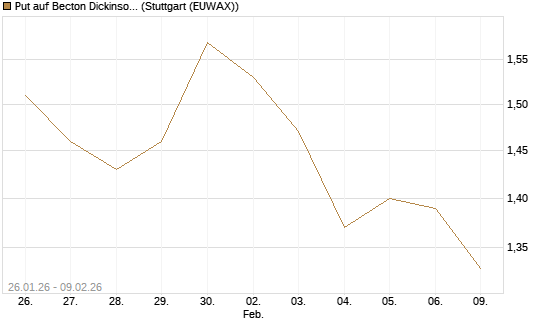 Put auf Becton Dickinson [J.P. Morgan Structured Products B.V.] Chart