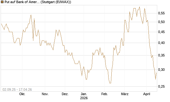 Put auf Bank of America [J.P. Morgan Structured Products B.V.] Chart