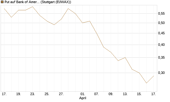 Put auf Bank of America [J.P. Morgan Structured Products B.V.] Chart