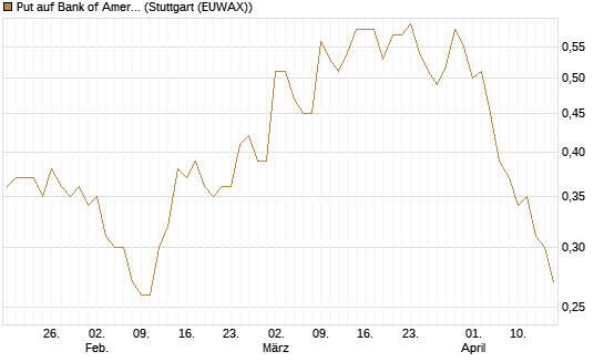 Put auf Bank of America [J.P. Morgan Structured Products B.V.] Chart