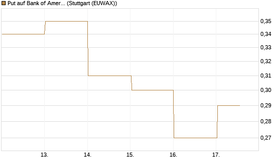 Put auf Bank of America [J.P. Morgan Structured Products B.V.] Chart