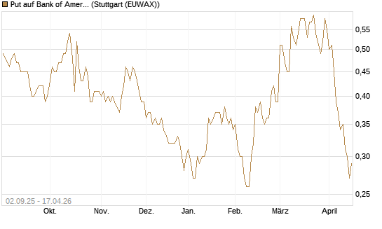 Put auf Bank of America [J.P. Morgan Structured Products B.V.] Chart