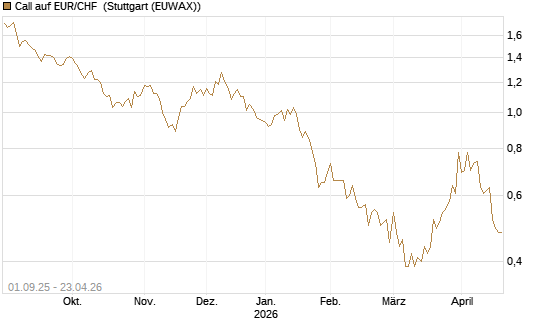 Call auf EUR/CHF [J.P. Morgan Structured Products B.V.] Chart