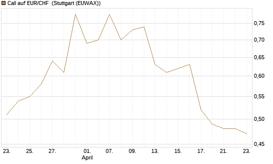 Call auf EUR/CHF [J.P. Morgan Structured Products B.V.] Chart