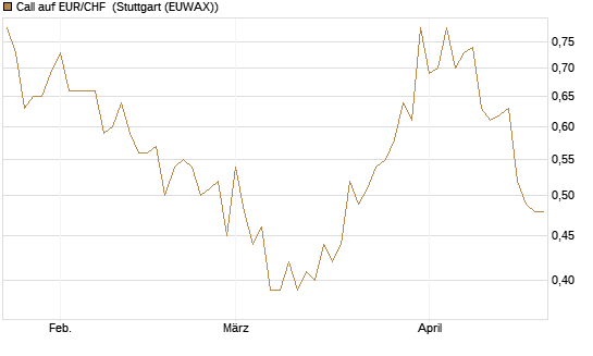 Call auf EUR/CHF [J.P. Morgan Structured Products B.V.] Chart