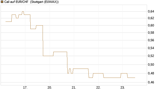 Call auf EUR/CHF [J.P. Morgan Structured Products B.V.] Chart
