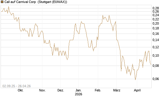 Call auf Carnival Corp [J.P. Morgan Structured Products B.V.] Chart