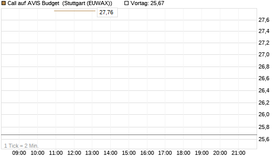 Call auf AVIS Budget [J.P. Morgan Structured Products B.V.] Chart