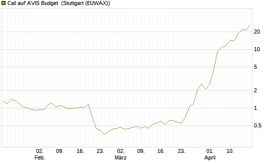 Call auf AVIS Budget [J.P. Morgan Structured Products B.V.] Chart