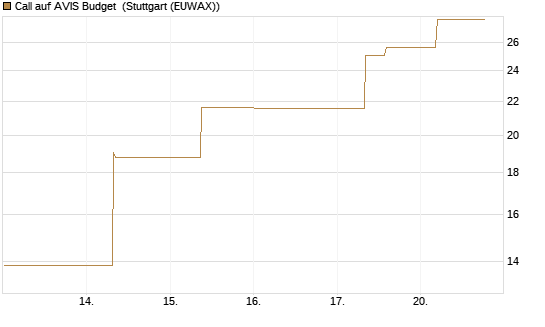 Call auf AVIS Budget [J.P. Morgan Structured Products B.V.] Chart
