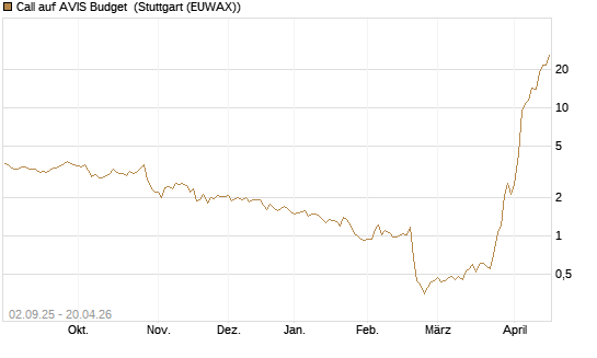 Call auf AVIS Budget [J.P. Morgan Structured Products B.V.] Chart
