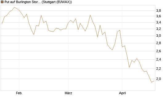 Put auf Burlington Stores [J.P. Morgan Structured Products B.V.] Chart