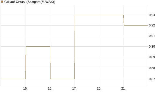 Call auf Cintas [J.P. Morgan Structured Products B.V.] Chart