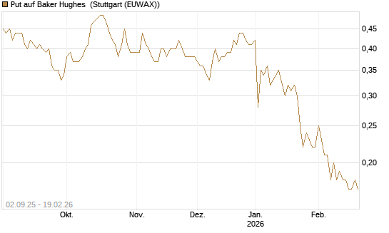 Put auf Baker Hughes [J.P. Morgan Structured Products B.V.] Chart