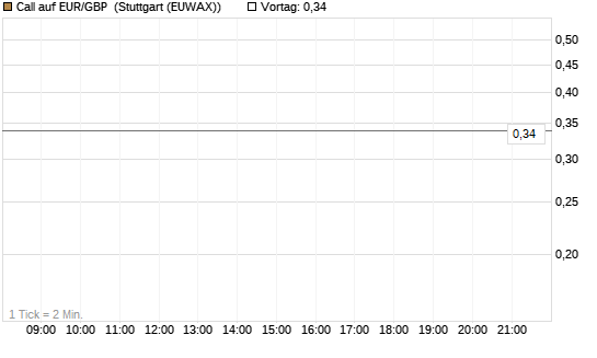 Call auf EUR/GBP [J.P. Morgan Structured Products B.V.] Chart
