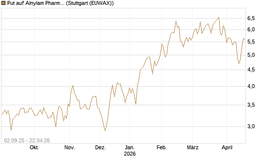 Put auf Alnylam Pharmaceuticals [J.P. Morgan Structured Products B.V.] Chart
