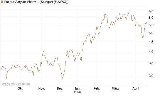 Put auf Alnylam Pharmaceuticals [J.P. Morgan Structured Products B.V.] Chart
