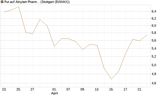 Put auf Alnylam Pharmaceuticals [J.P. Morgan Structured Products B.V.] Chart