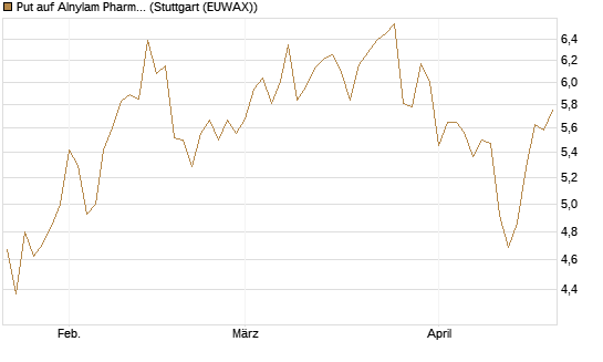 Put auf Alnylam Pharmaceuticals [J.P. Morgan Structured Products B.V.] Chart