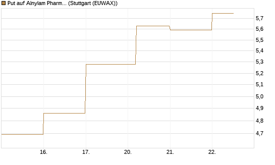 Put auf Alnylam Pharmaceuticals [J.P. Morgan Structured Products B.V.] Chart