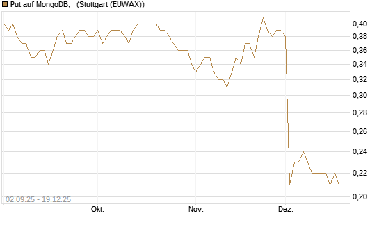 Put auf MongoDB,  [J.P. Morgan Structured Products B.V.] Chart