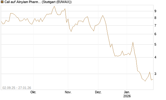 Call auf Alnylam Pharmaceuticals [J.P. Morgan Structured Products B.V.] Chart