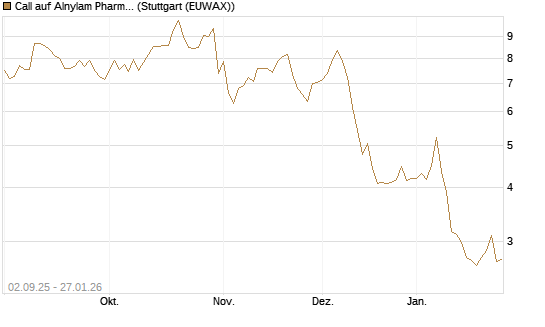 Call auf Alnylam Pharmaceuticals [J.P. Morgan Structured Products B.V.] Chart