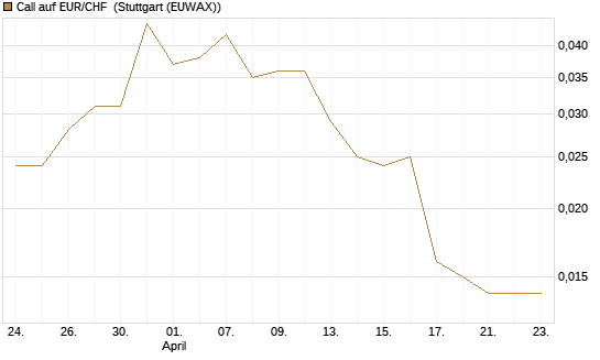 Call auf EUR/CHF [J.P. Morgan Structured Products B.V.] Chart