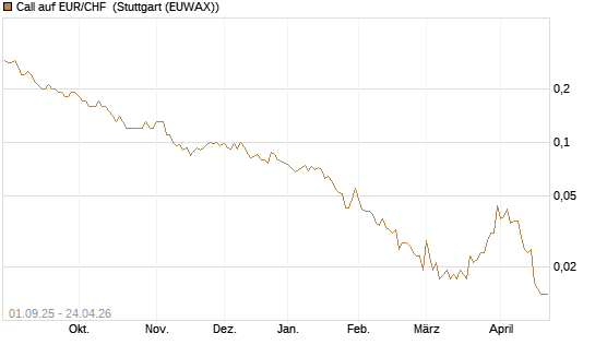 Call auf EUR/CHF [J.P. Morgan Structured Products B.V.] Chart