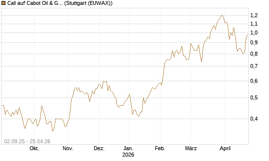 Call auf Cabot Oil & Gas [J.P. Morgan Structured Products B.V.] Chart