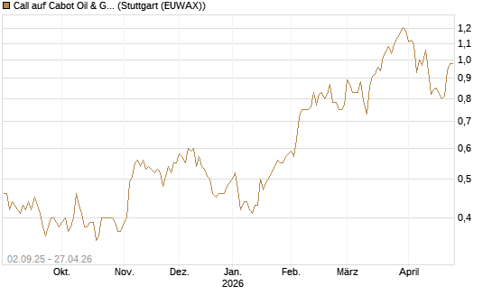 Call auf Cabot Oil & Gas [J.P. Morgan Structured Products B.V.] Chart