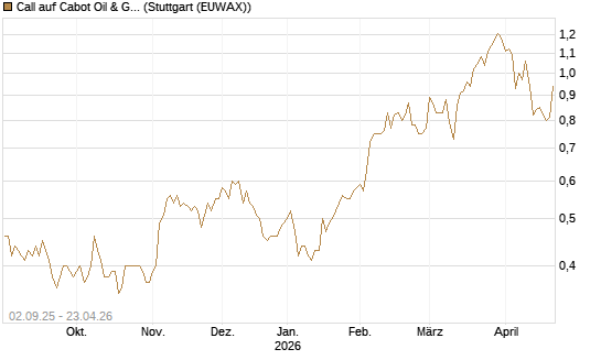Call auf Cabot Oil & Gas [J.P. Morgan Structured Products B.V.] Chart