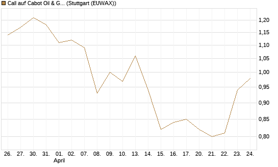 Call auf Cabot Oil & Gas [J.P. Morgan Structured Products B.V.] Chart