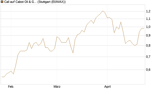 Call auf Cabot Oil & Gas [J.P. Morgan Structured Products B.V.] Chart