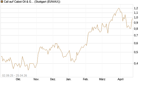 Call auf Cabot Oil & Gas [J.P. Morgan Structured Products B.V.] Chart