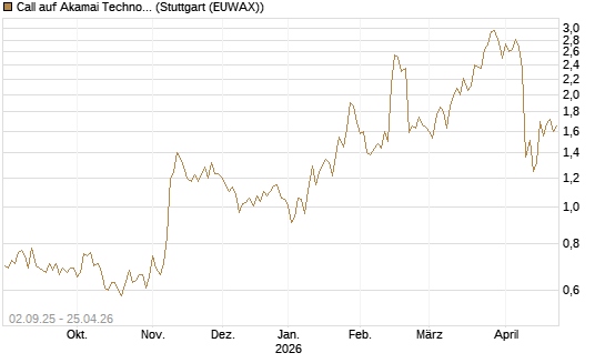 Call auf Akamai Technologies [J.P. Morgan Structured Products B.V.] Chart