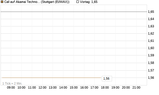 Call auf Akamai Technologies [J.P. Morgan Structured Products B.V.] Chart